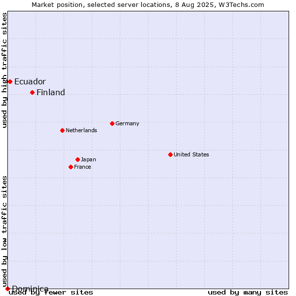 Market position of Finland vs. Ecuador vs. Dominica