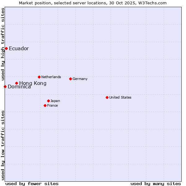 Market position of Hong Kong vs. Ecuador vs. Dominica