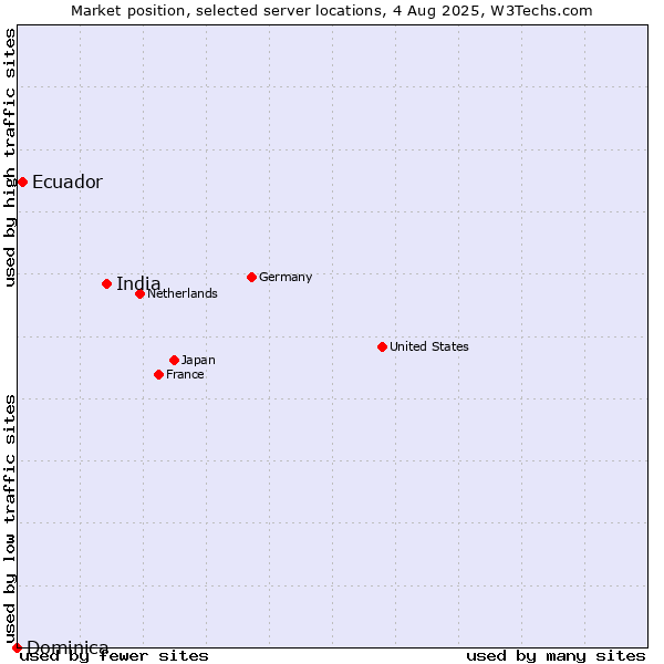 Market position of India vs. Ecuador vs. Dominica