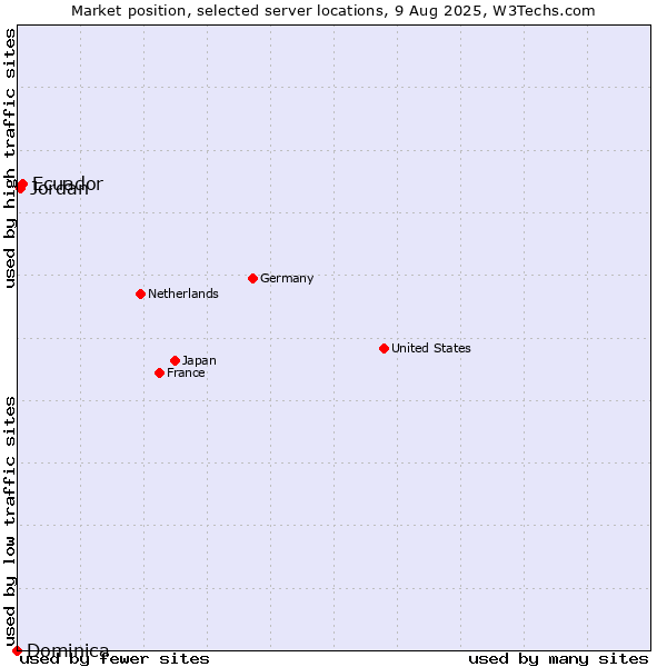 Market position of Ecuador vs. Jordan vs. Dominica
