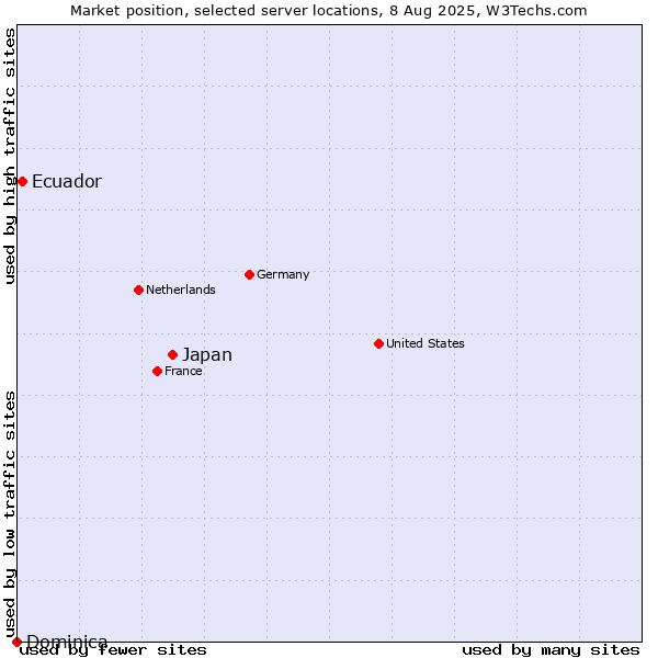 Market position of Japan vs. Ecuador vs. Dominica