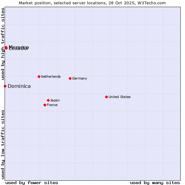 Market position of Ecuador vs. Morocco vs. Dominica