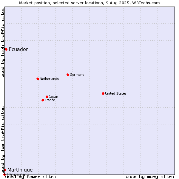 Market position of Ecuador vs. Martinique vs. Dominica