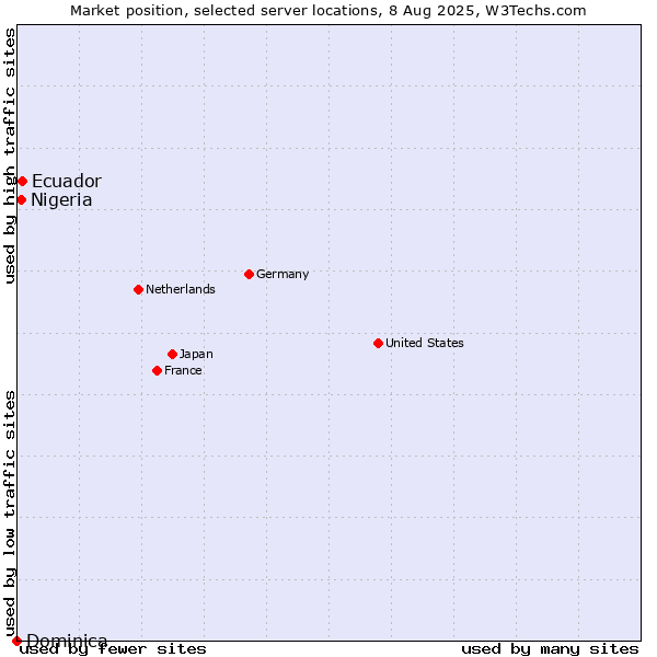 Market position of Ecuador vs. Nigeria vs. Dominica
