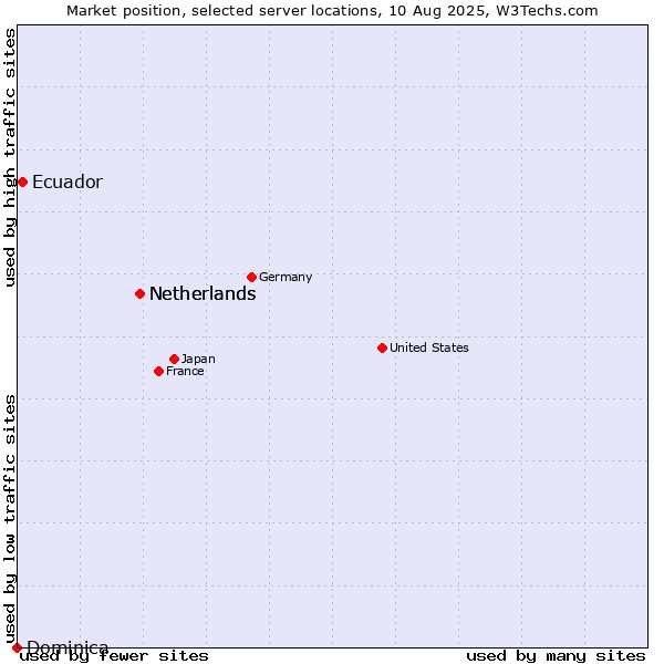 Market position of Netherlands vs. Ecuador vs. Dominica