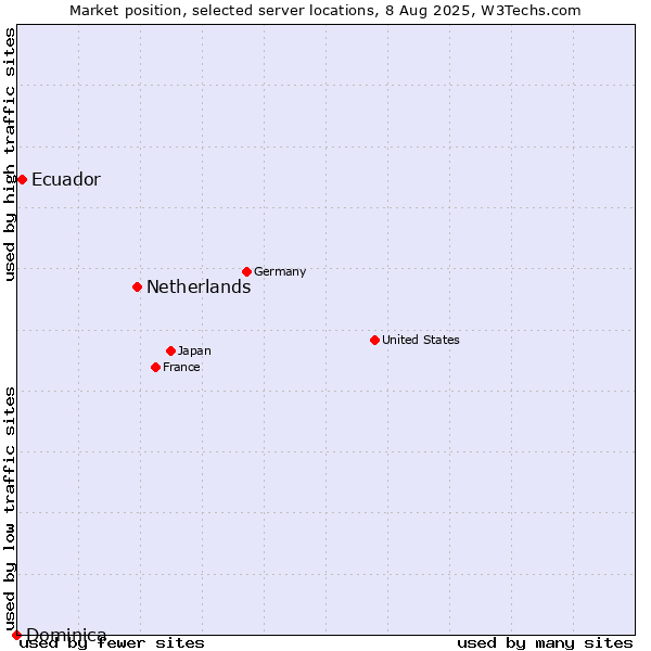 Market position of Netherlands and territories vs. Ecuador vs. Dominica