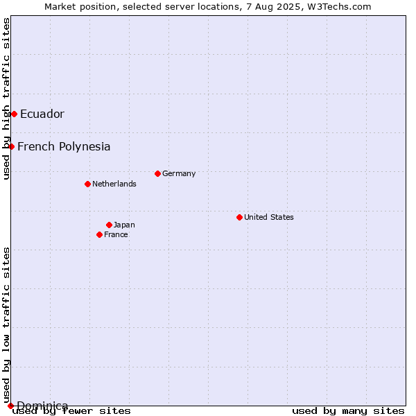 Market position of Ecuador vs. French Polynesia vs. Dominica