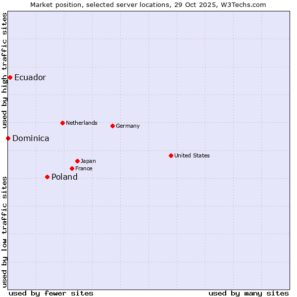 Market position of Poland vs. Ecuador vs. Dominica