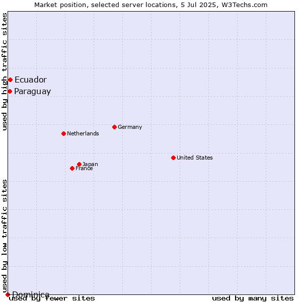 Market position of Ecuador vs. Paraguay vs. Dominica