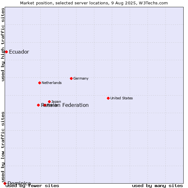 Market position of Russian Federation vs. Ecuador vs. Dominica