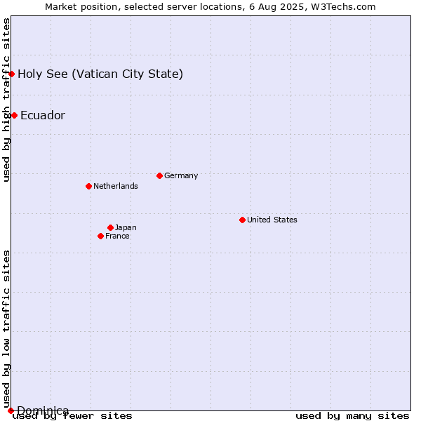 Market position of Ecuador vs. Holy See (Vatican City State) vs. Dominica