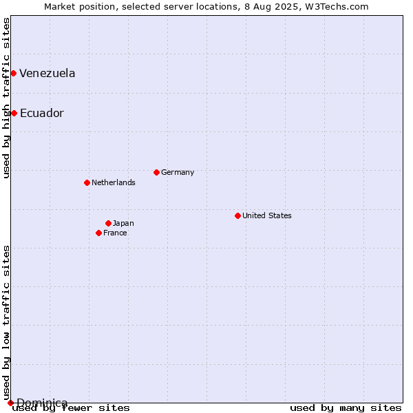 Market position of Ecuador vs. Venezuela vs. Dominica
