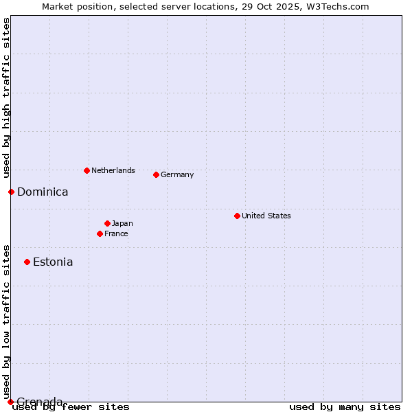 Market position of Estonia vs. Dominica vs. Grenada