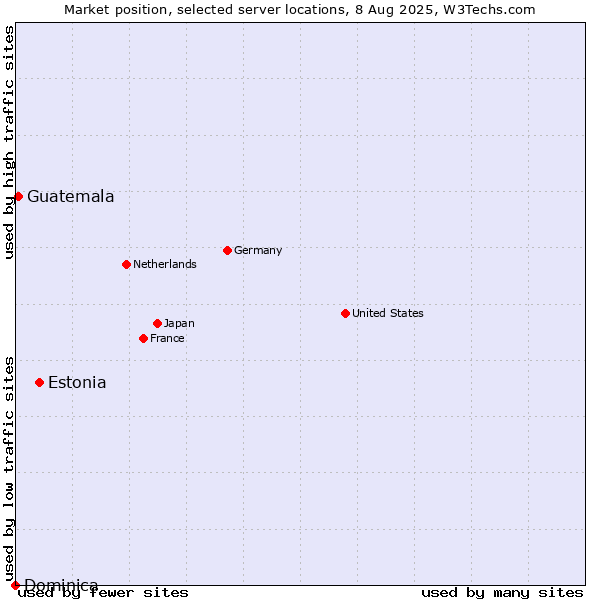 Market position of Estonia vs. Guatemala vs. Dominica