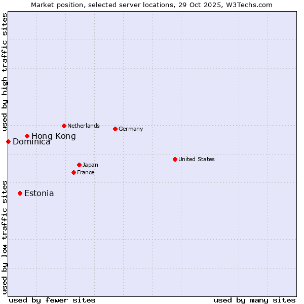 Market position of Hong Kong vs. Estonia vs. Dominica