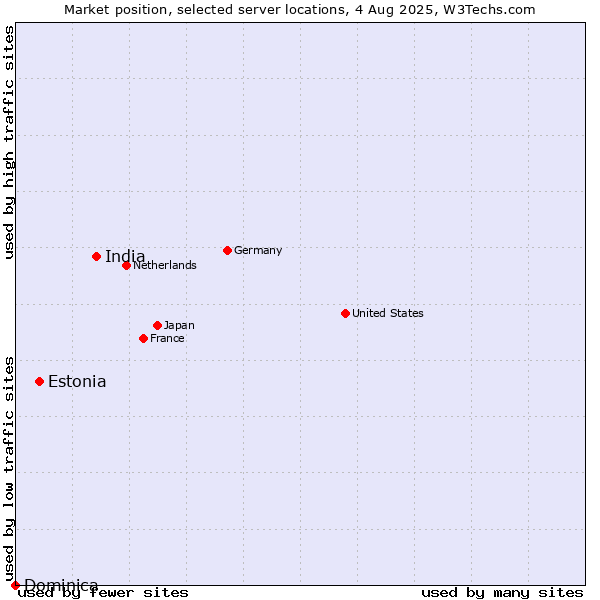 Market position of India vs. Estonia vs. Dominica