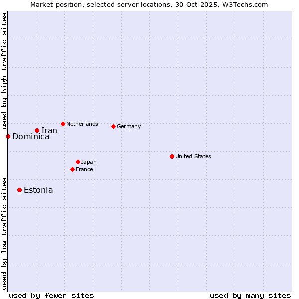 Market position of Iran vs. Estonia vs. Dominica