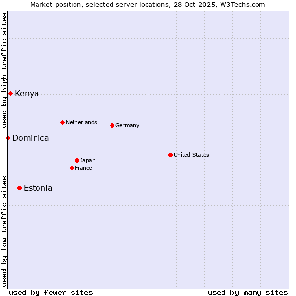 Market position of Estonia vs. Kenya vs. Dominica