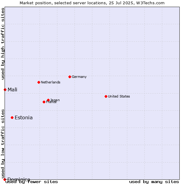 Market position of Estonia vs. Mali vs. Dominica