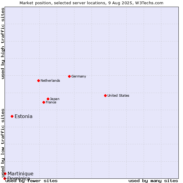 Market position of Estonia vs. Martinique vs. Dominica