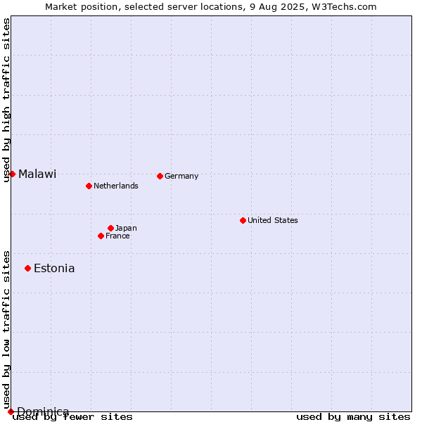 Market position of Estonia vs. Malawi vs. Dominica