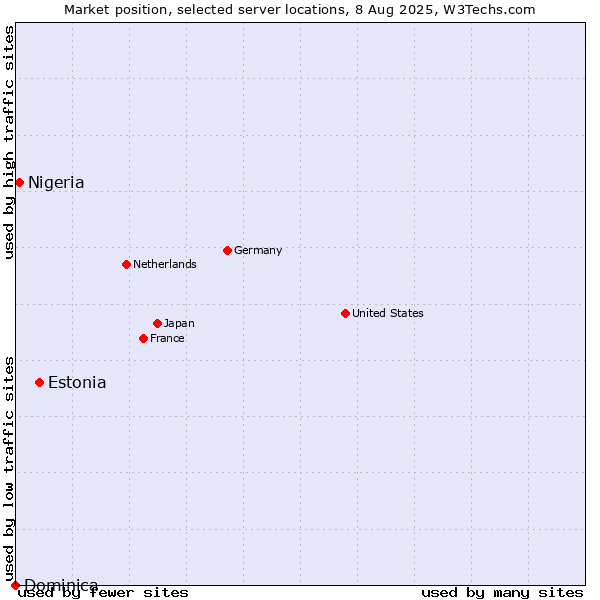 Market position of Estonia vs. Nigeria vs. Dominica