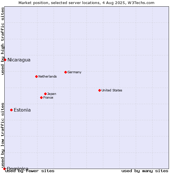 Market position of Estonia vs. Nicaragua vs. Dominica