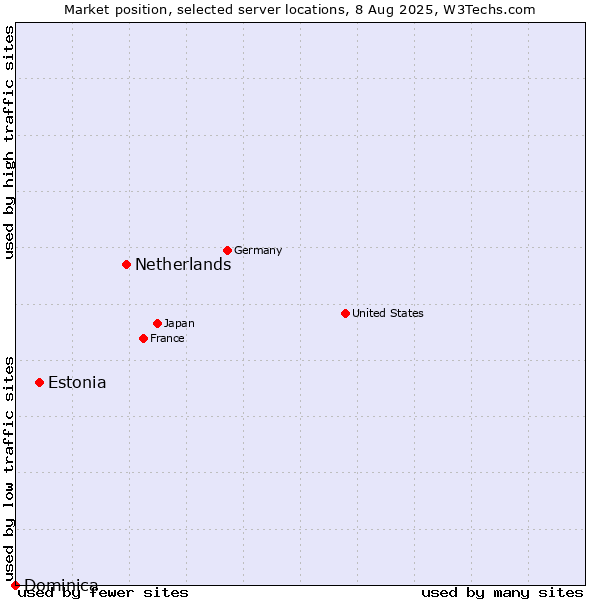 Market position of Netherlands and territories vs. Estonia vs. Dominica