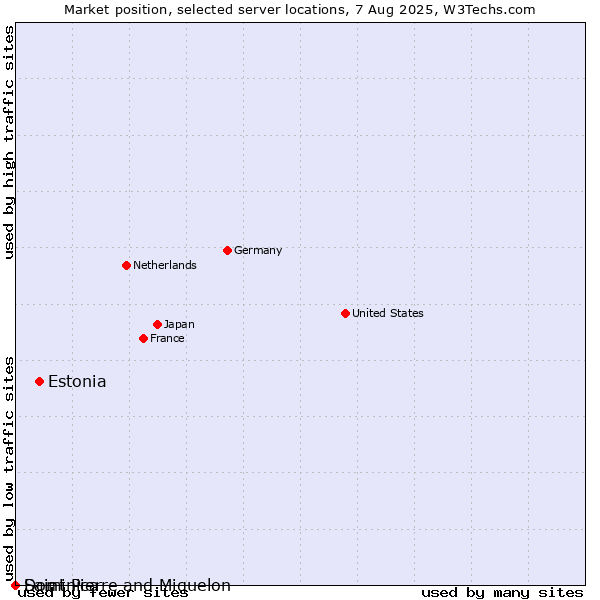 Market position of Estonia vs. Dominica vs. Saint Pierre and Miquelon