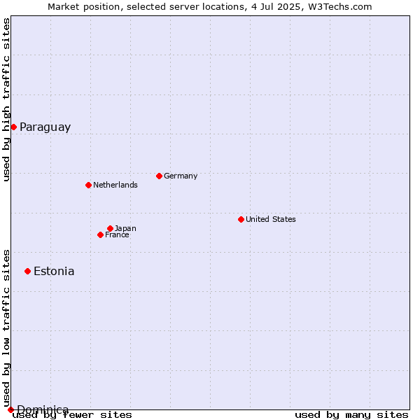 Market position of Estonia vs. Paraguay vs. Dominica