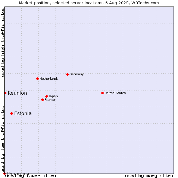 Market position of Estonia vs. Reunion vs. Dominica