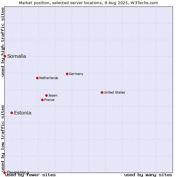 Market position of Estonia vs. Somalia vs. Dominica