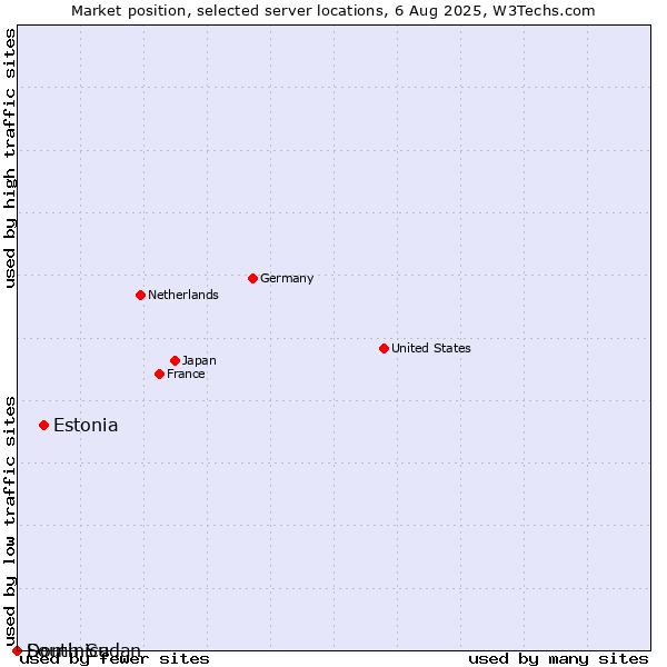 Market position of Estonia vs. Dominica vs. South Sudan