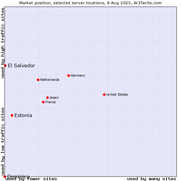 Market position of Estonia vs. El Salvador vs. Dominica