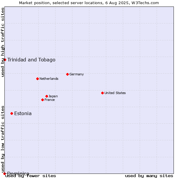 Market position of Estonia vs. Trinidad and Tobago vs. Dominica