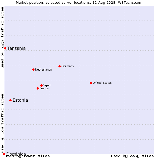 Market position of Estonia vs. Tanzania vs. Dominica