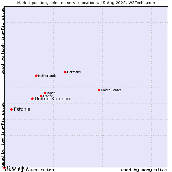 Market position of United Kingdom and territories vs. Estonia vs. Dominica