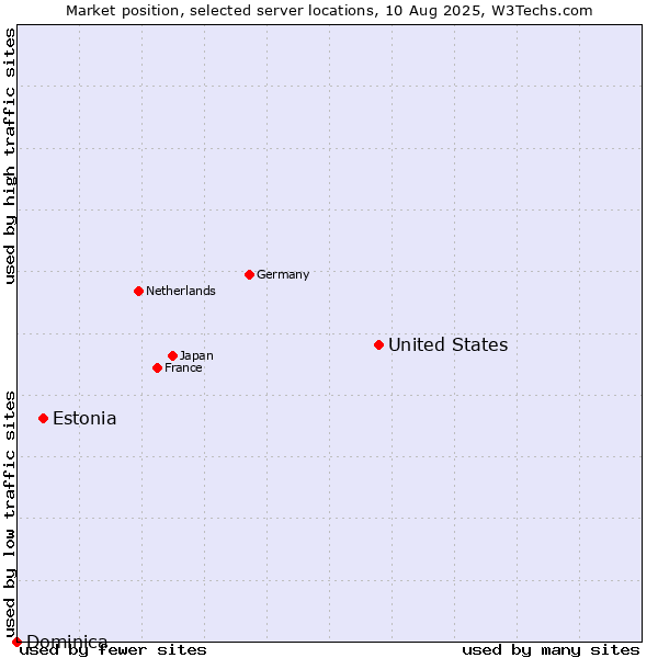 Market position of United States and territories vs. Estonia vs. Dominica