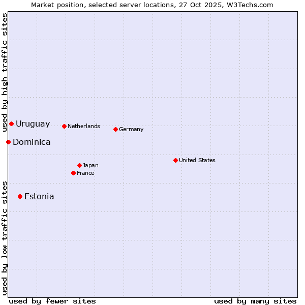 Market position of Estonia vs. Uruguay vs. Dominica