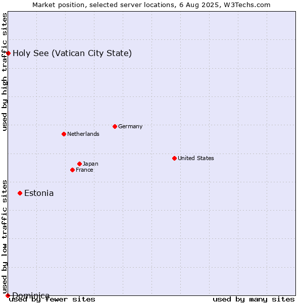 Market position of Estonia vs. Holy See (Vatican City State) vs. Dominica