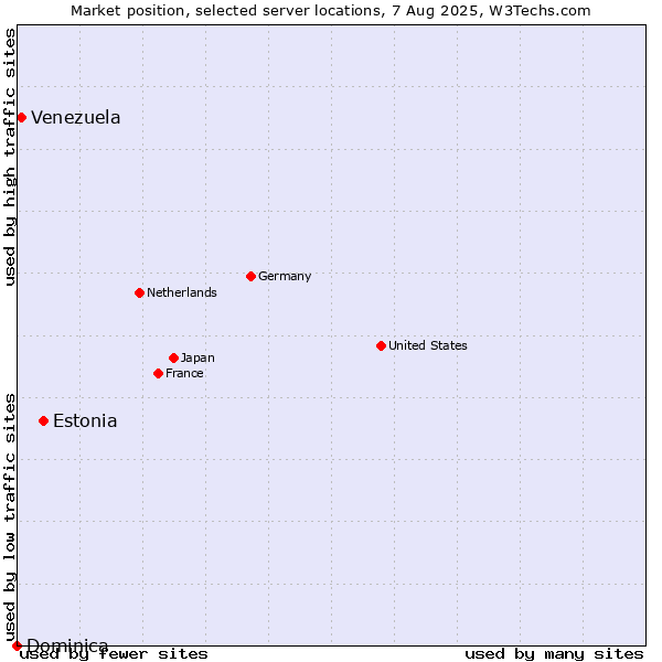 Market position of Estonia vs. Venezuela vs. Dominica