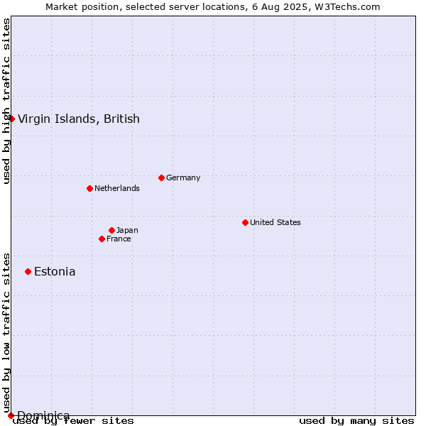 Market position of Estonia vs. Virgin Islands, British vs. Dominica