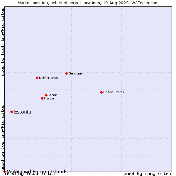 Market position of Estonia vs. Dominica vs. Wallis and Futuna Islands