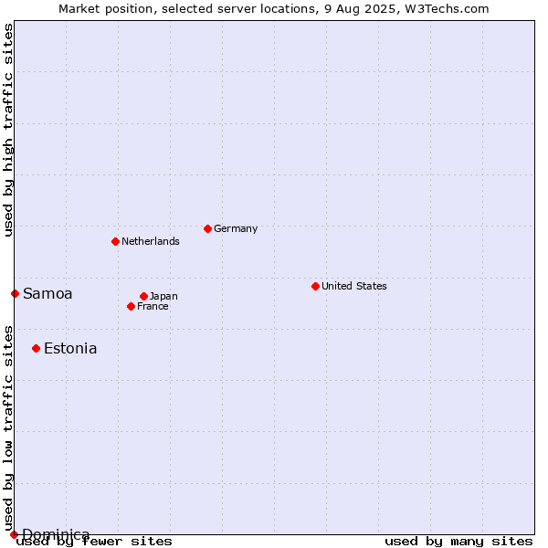 Market position of Estonia vs. Samoa vs. Dominica