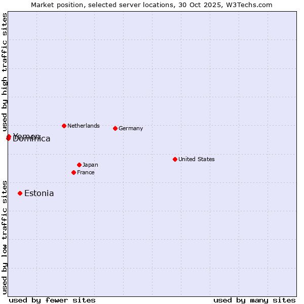 Market position of Estonia vs. Yemen vs. Dominica