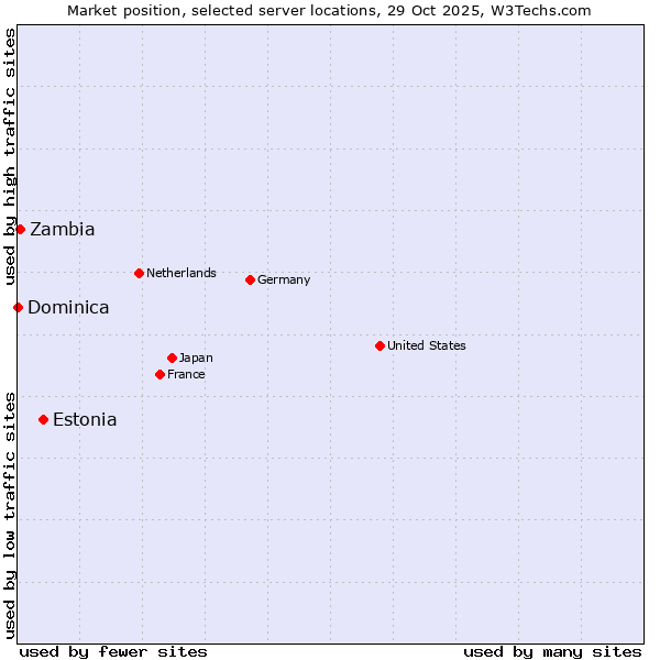Market position of Estonia vs. Zambia vs. Dominica