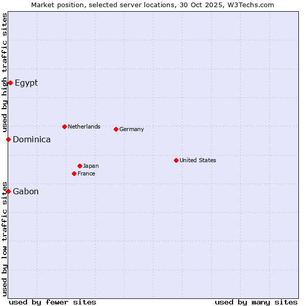Market position of Egypt vs. Gabon vs. Dominica