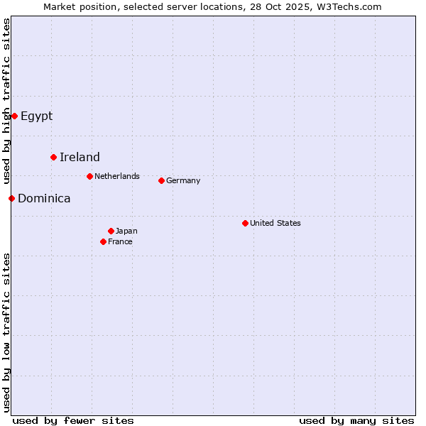 Market position of Ireland vs. Egypt vs. Dominica