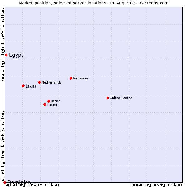 Market position of Iran vs. Egypt vs. Dominica