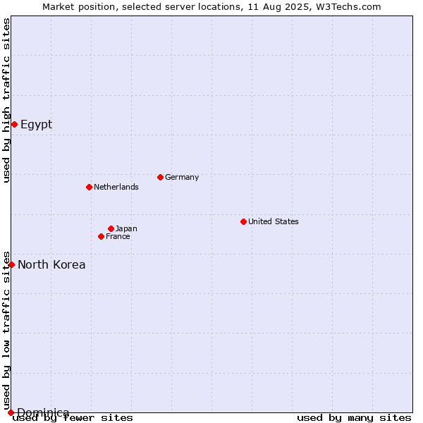 Market position of Egypt vs. North Korea vs. Dominica